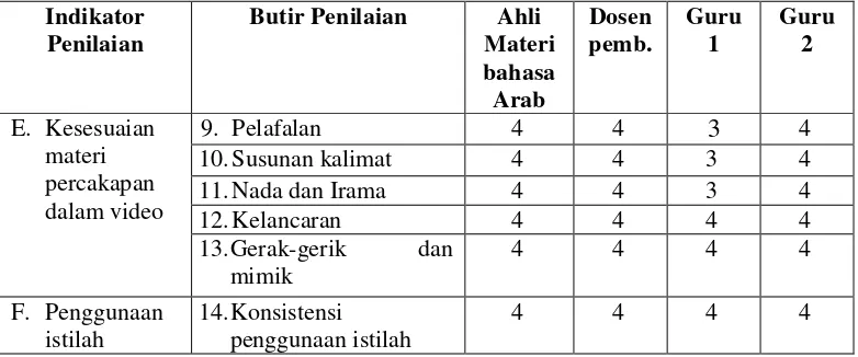 Tabel 4.16 Prosentase Skor Penilaian Kelayakan Bahasa 