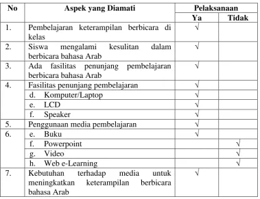 Tabel 4.1 Lembar Hasil Observasi 