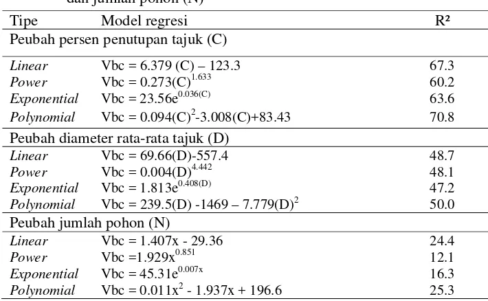 Tabel 10 Model pendugaan volume bebas cabang (Vbc) menggunakanpeubah persentase penutupan tajuk (C), diameter tajuk rata-rata (D)dan jumlah pohon (N) 