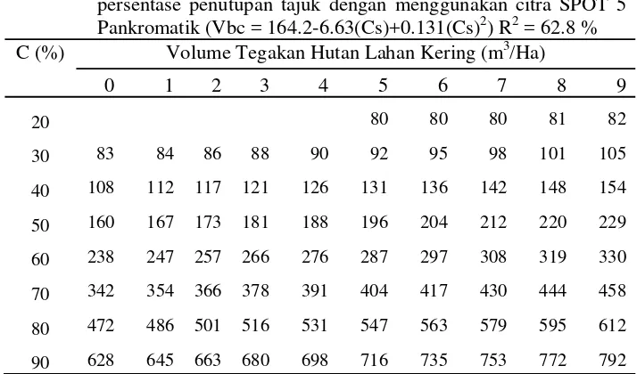 Tabel 12 Volume tegakan (m3/ha) hutan lahan kering diduga melalui persentase penutupan tajuk dengan menggunakan citra SPOT 5 