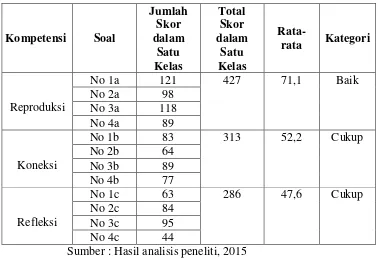 Tabel2. Skor Rata-rata Kemampuan Penalaran Matematis Siswa 