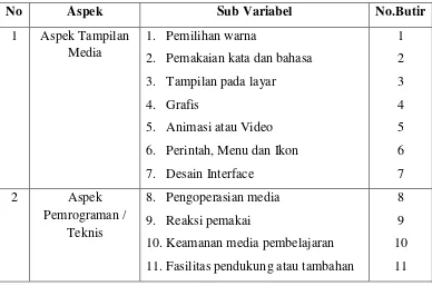 Tabel  3. Kisi-kisi Angket Ahli Media 