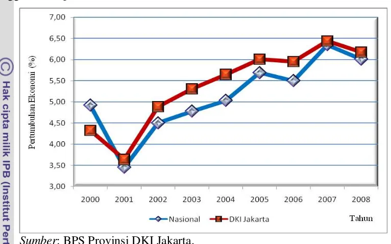 Gambar 1.1  Perbandingan Pertumbuhan Ekonomi Nasional dan DKI Jakarta 