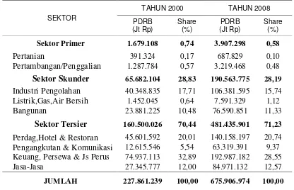 Tabel 1.1  Produk Domestik Regional Bruto DKI Jakarta Atas Dasar Harga Berlaku Menurut Lapangan Usaha, Tahun 2000 dan 2008  
