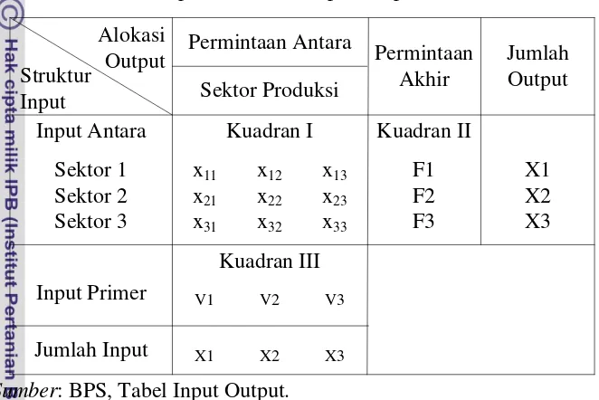 Tabel 3.1 Simplifikasi Tabel Input Output 