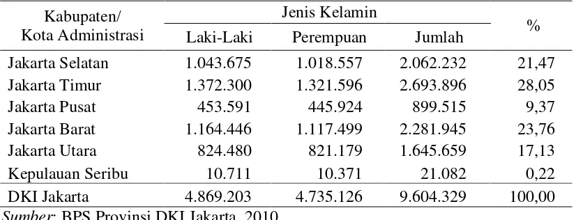 Tabel 4.2 Penduduk DKI Jakarta Menurut Kabupaten/Kota dan Jenis Kelamin, Tahun 2010  