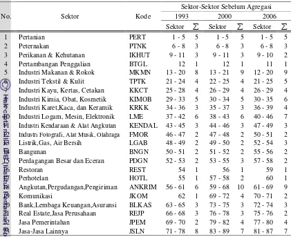 Tabel 5.1  Hasil Agregasi Tabel Input Output DKI Jakarta 23 Sektor 
