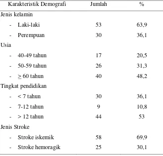 Tabel 1.  Sebaran karakteristik demografi subyek penelitian 
