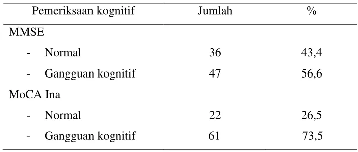 Tabel 2. Sebaran hasil pemeriksaan kognitif subyek penelitian 