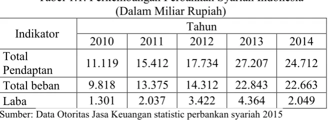 Tabel 1.1. Perkembangan Perbankan Syariah Indonesia  (Dalam Miliar Rupiah) 