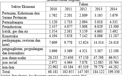 Tabel 1.2. Pembiayaan Bank Syariah Berdasarkan Sektor Ekonomi  