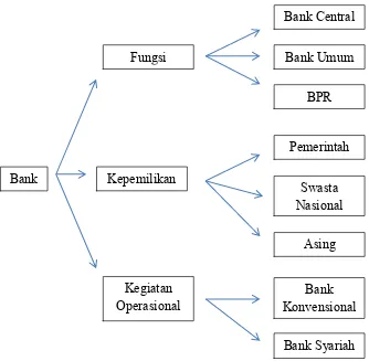 Gambar 2.1. Pembagian Bank Menurut Fungsi, Kepemilikan dan Kegiatan Operasionalnya 