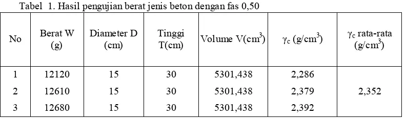 Tabel  1. Hasil pengujian berat jenis beton dengan fas 0,50 