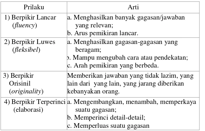 Tabel 1.  Perilaku siswa dalam keterampilan kognitif kreatif (Munandar, 2012) 