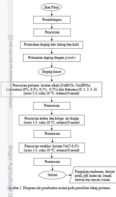 Gambar 1  Diagram alir pembuatan surimi pada penelitian tahap pertama. 