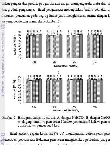 Gambar 6   Histogram kadar air surimi, A: dengan NaHCO3, B: dengan Na2HPO4,      : daging lumat,: pencucian 1 kali,: pencucian 2 kali,: pencucian 