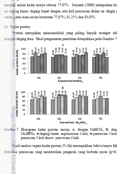 Gambar 7   Histogram kadar protein surimi, A: dengan NaHCO3, B: dengan NaHPO, : daging lumat,: pencucian 1 kali,: pencucian 2 kali,: 