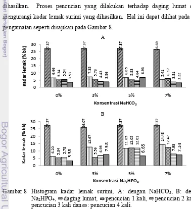 Gambar 8   Histogram kadar lemak surimi, A: dengan NaHCO3, B: dengan Na2HPO4,   : daging lumat,   : pencucian 1 kali,   : pencucian 2 kali,   : pencucian 3 kali dan    : pencucian 4 kali