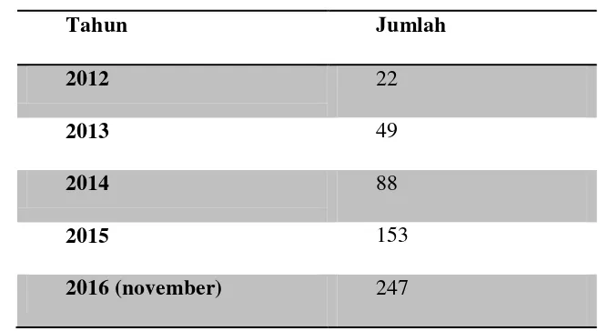 Tabel 4.1 Jumlah Calon Anggota Maupun Anggota Dana Talangan Haji 