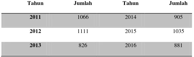 Tabel 1.2 Kuota Jamaah Haji di Kabupaten Tegal 