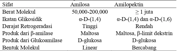 Tabel 2 Sifat amilosa dan amilopektin 