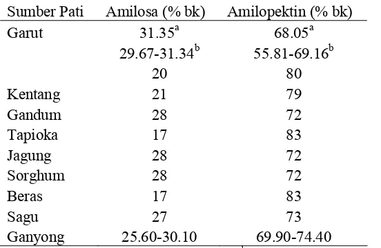 Tabel 3 Kandungan amilosa dan amilopektin pada pelbagai pati 