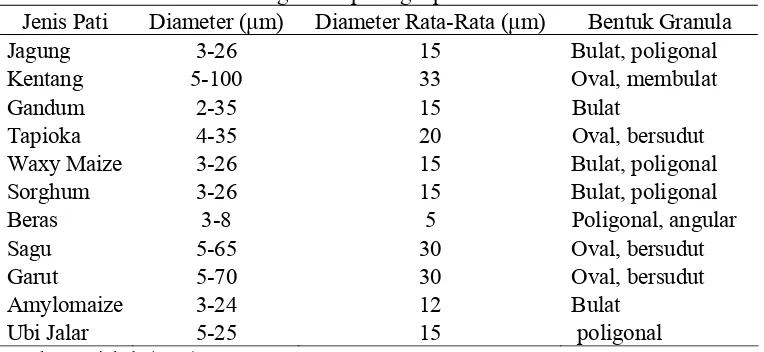 Tabel 6 Bentuk dan diameter granula pelbagai pati 