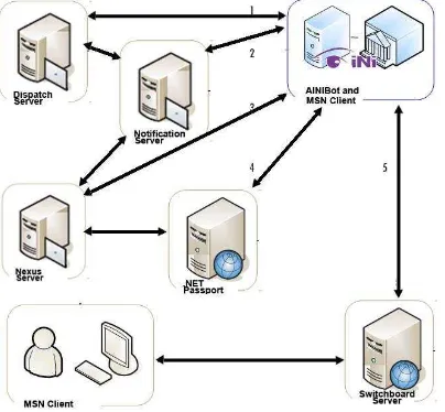 Fig. 1. AINI and MSN Authentication Process 