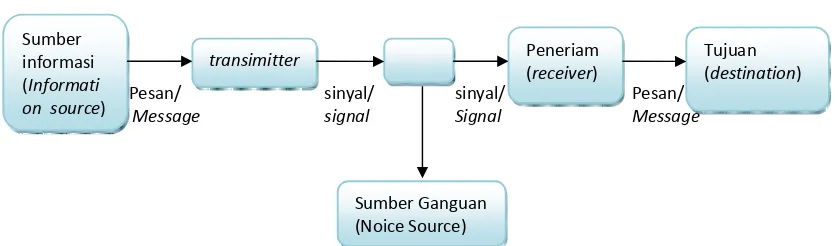 Gambar 1.1 Model Komunikasi Massa 