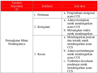 Tabel 1.2 : Variabel Dependen 