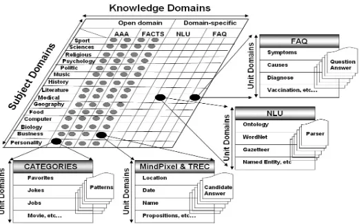 Fig. 1 Architecture of the Domain Metric Knowledge Model for ECAs 