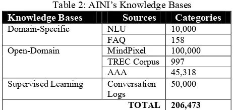 Table 2: AINI’s Knowledge Bases