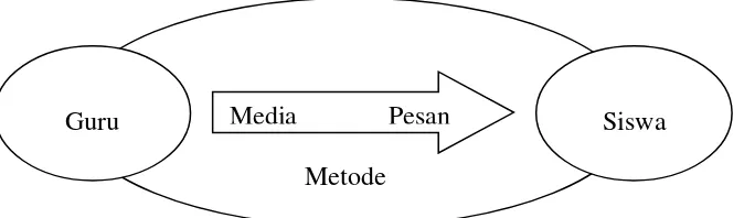 Gambar 2.4  Fungsi Media dalam Proses Pembelajaran (Hamdani, 2011) 
