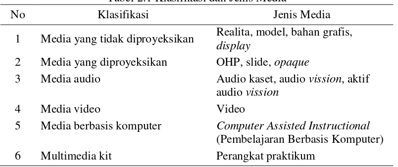 Tabel 2.1 Klasifikasi dan Jenis Media 