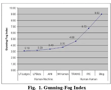 Fig.  1. Gunning-Fog Index 