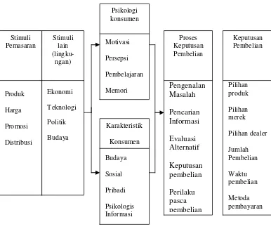Gambar 3. Model Perilaku Konsumen (Model of Consumer Behavior) 