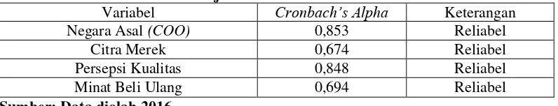 Tabel. 5 Hasil Uji Reliabilitas Instrumen Penelitian Cronbach’s Alpha