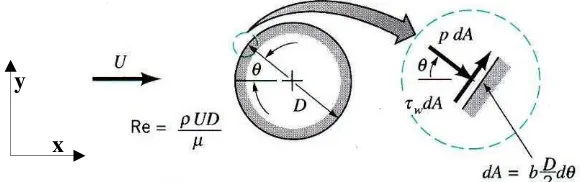 Gambar 2. Ilustrasi faktor tekanan dan tegangan geser pada permukaan silinder tampak atas (Okiishi et al., 2006)