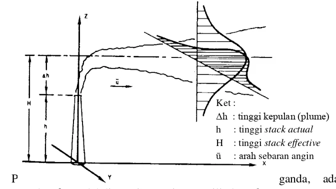 Gambar 6. Modepenyebaran dengan nor 6. Model dispersi Gaussian (Vesilind n normal (distribusi Gauss) arah-y dan arah-z, seet al.,1994) sedangkan 