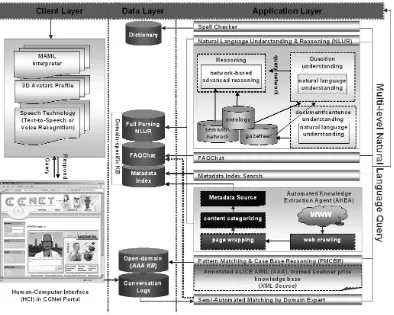 Fig. 1. AINIBot’s architecture in the CCNet portal.