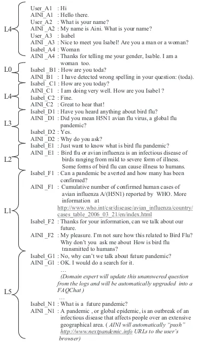 Fig. 3. Conversation logs on H5N1 pandemic by AINIBot.