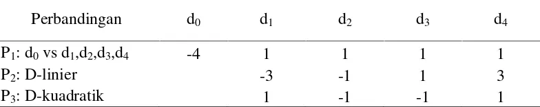 Tabel 2.  Koefisien ortogonal kontras dan polinomial benih kedelai pascasimpanempat bulan.