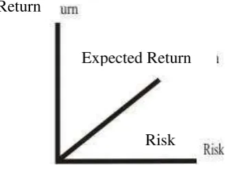 Gambar 4. Hubungan Risiko dengan Return 