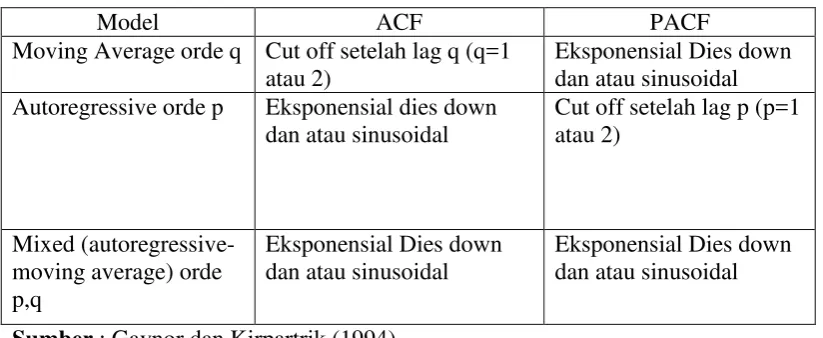 Tabel 2. Penentuan Model ARIMA (p,d,q) 