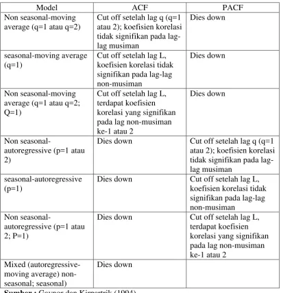 Tabel 3. Penentuan Model ARIMA (p,d,q) (P,D,Q) 
