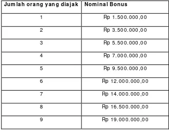 Tabel III.2 Komisi pada skema MLM Haji Plus PT Arminareka Perdana 