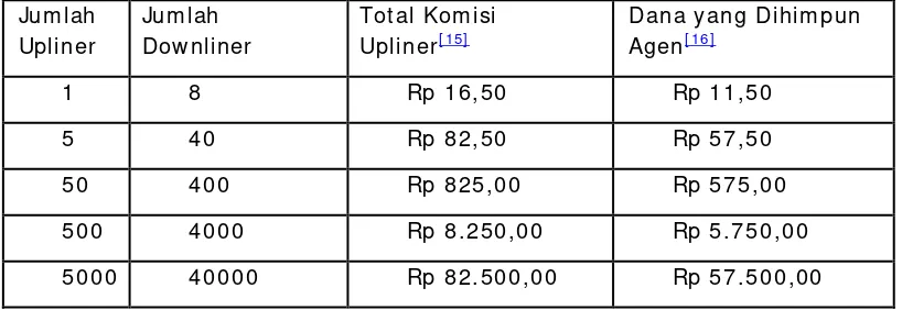 Tabel III.5 Aliran uang MLM Umrah pada PT Arminareka Perdana (dalam Juta 