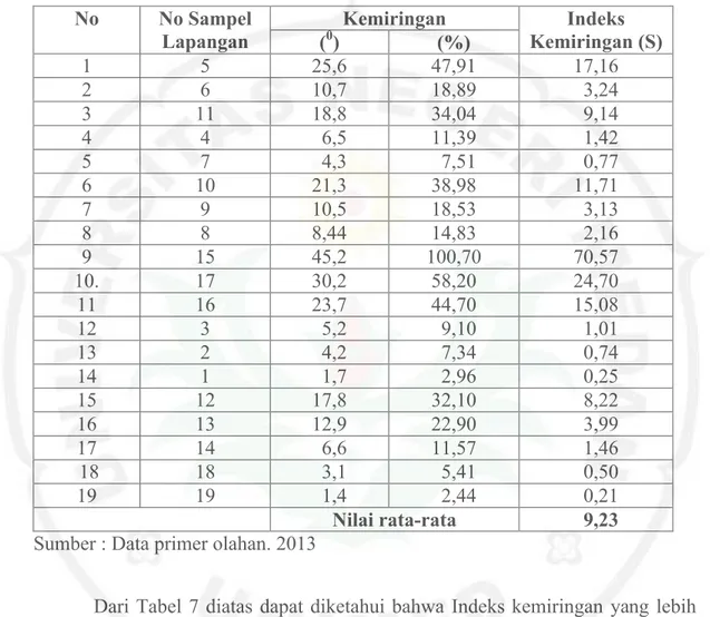 Tabel  7.Indeks  Kemiringan  Lereng  di  Desa  Tapiannauli  II  Kecamatan  Sipahutar Tahun 2013 No No Sampel  Lapangan Kemiringan Indeks  Kemiringan (S) ( 0 ) (%) 1 5 25,6 47,91 17,16 2 6 10,7 18,89   3,24 3 11 18,8 34,04    9,14 4 4   6,5 11,39   1,42 5 7