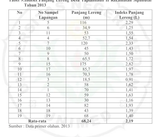 Tabel  9:Indeks  Panjang  Lereng  Desa  Tapiannauli  II Kecamatan  Sipahutar  Tahun 2013 No No Sampel  Lapangan Panjang Lereng(m) Indeks PanjangLereng (L) 1 5            116 2,29 2 6 34,9 1,25 3 11 53 1,55 4 4 52,7 1,54 5 7             120 2,33 6 10 45 1,4