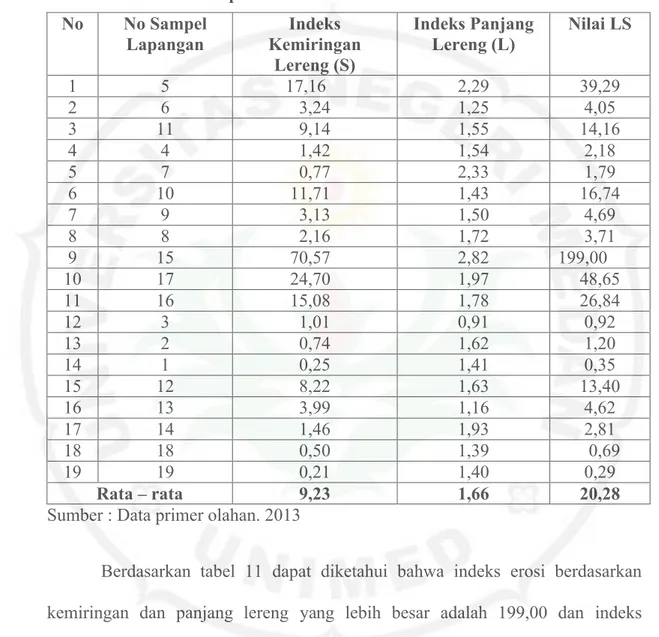 Tabel  11.Indeks  Kemiringan  dan  Panjang  Lereng  Desa  Tapiannauli  II  Kecamatan Sipahutar Tahun 2013